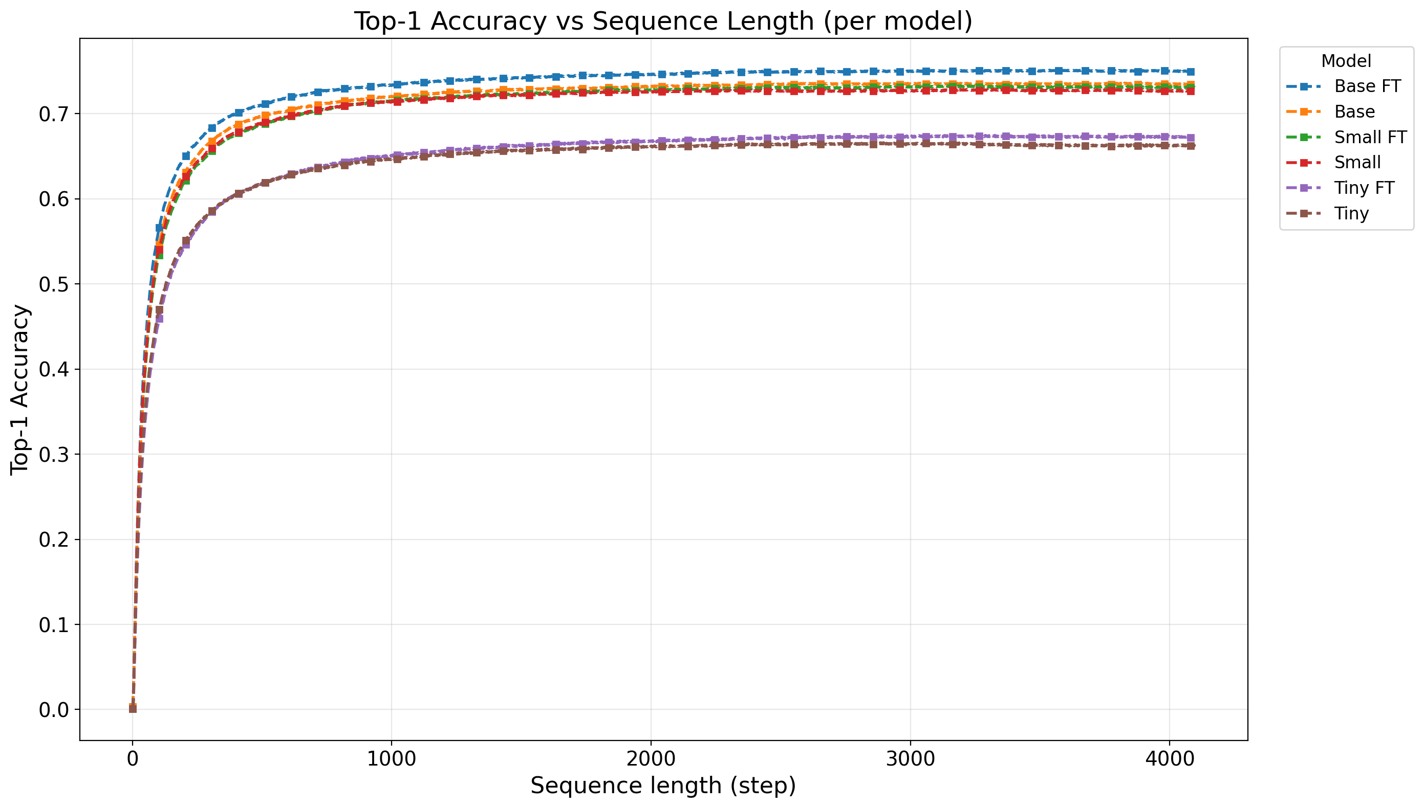 Sequence Models vs Sequence (512 res)
