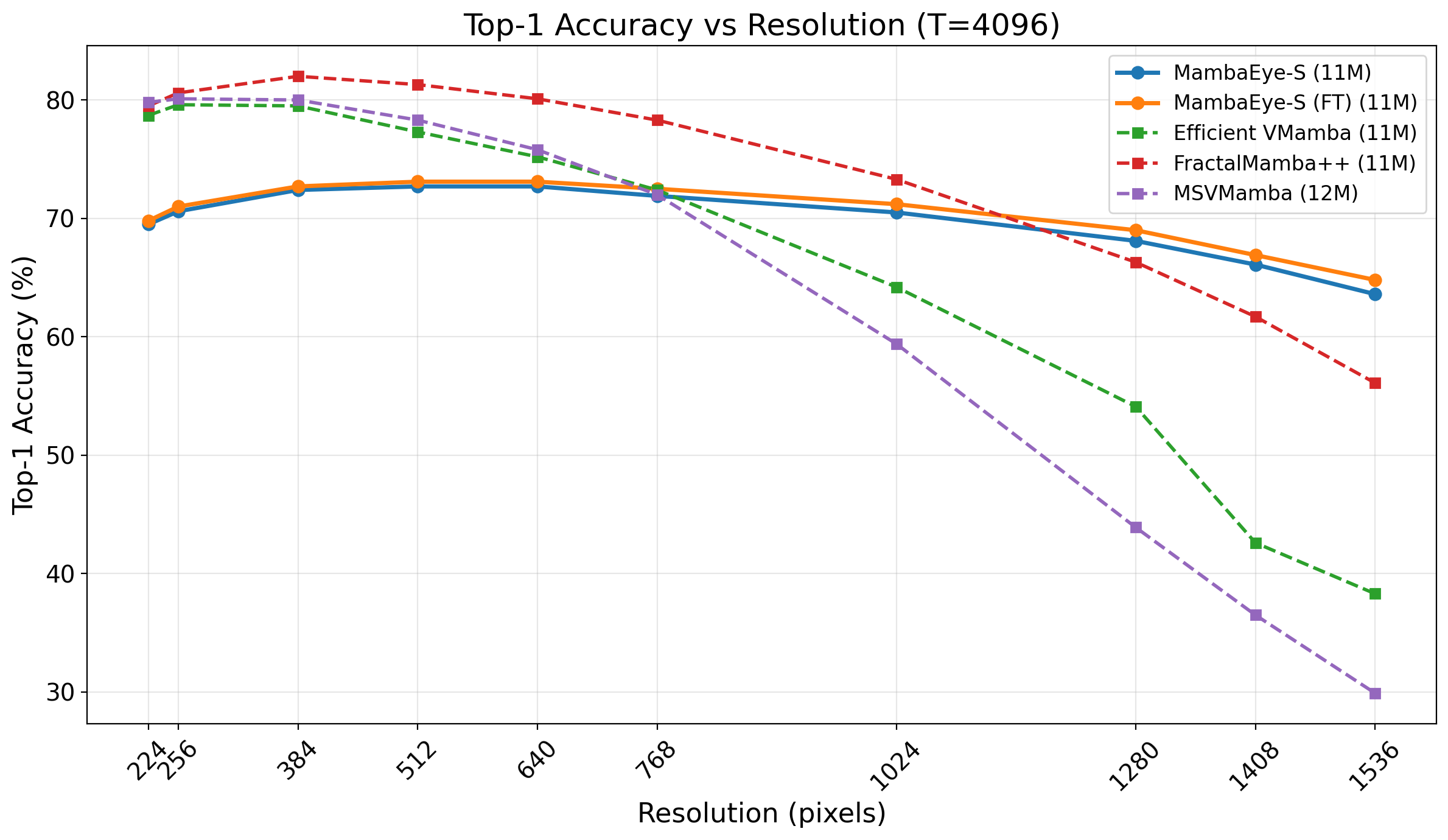 Size Ablation Comparison (11M scale)